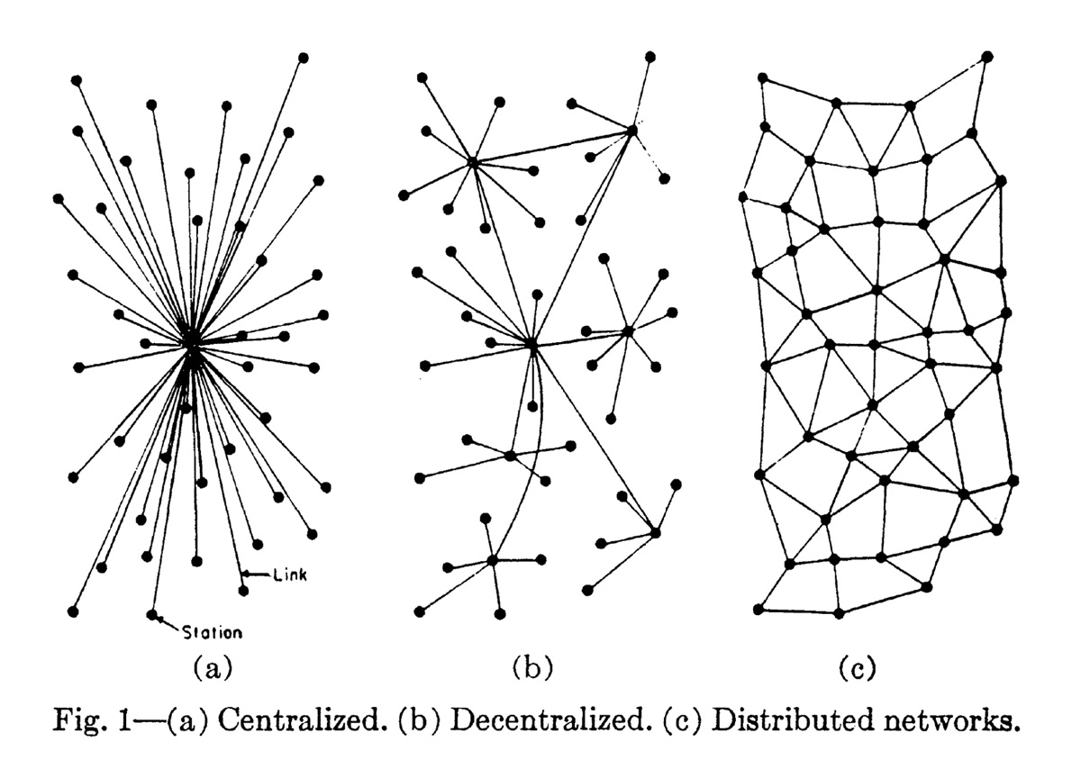 Three 1964 diagrams by Paul Baran representing centralized, decentralized, and distributed networks.