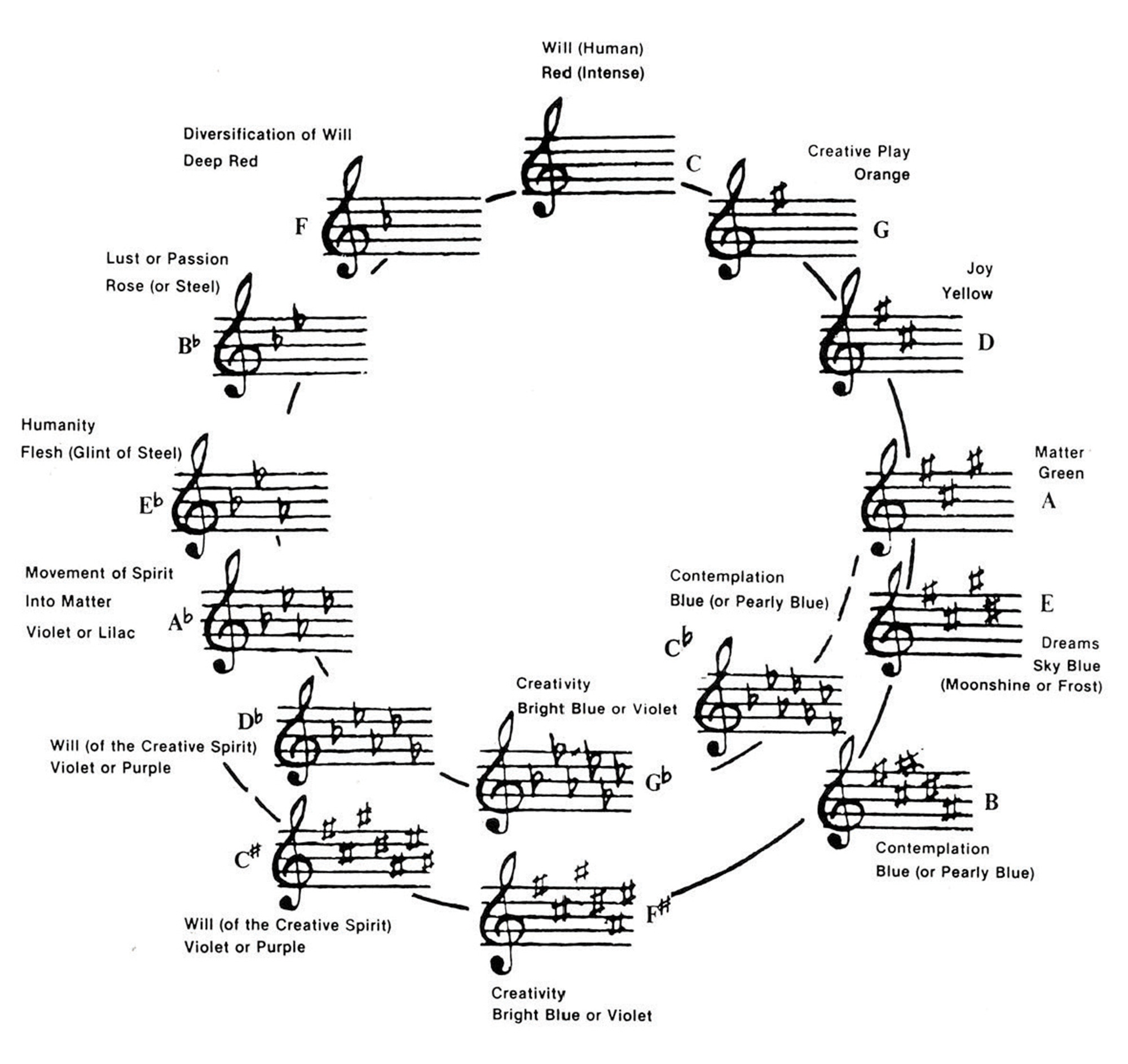 “Musico-Chromo-Logo Schema,” the chart of color-sound relationships used for Scriabin’s symphony 