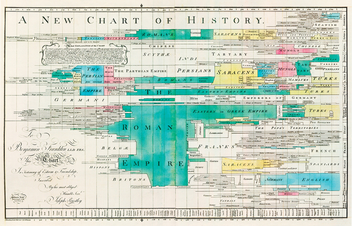 Joseph Priestley’s seventeen sixty nine “A New Chart of History.”
