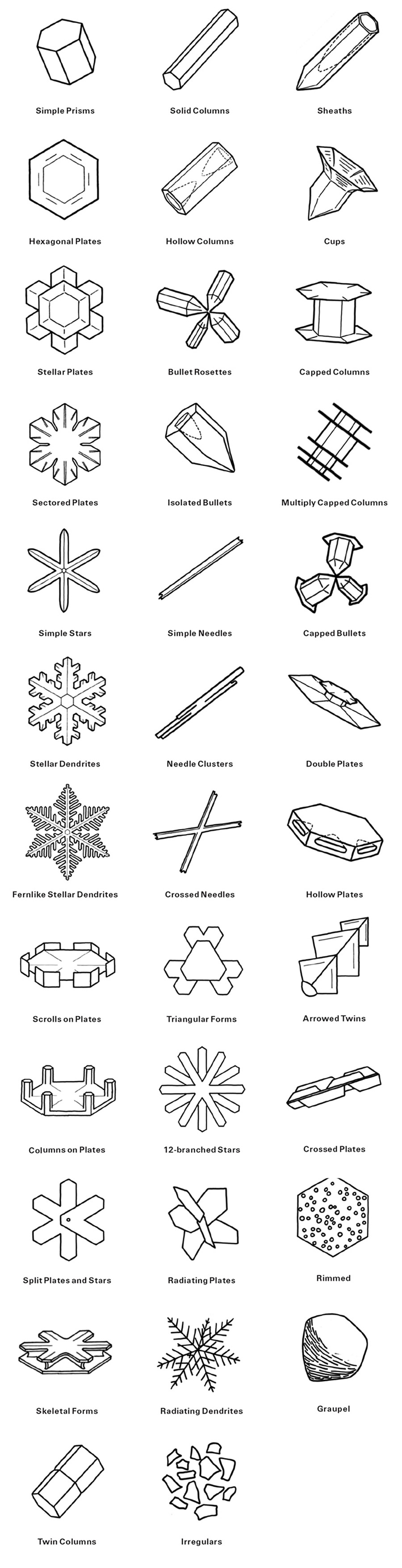 A diagram outlining Kenneth Libbrecht’s thirty five different snowflake classifications.