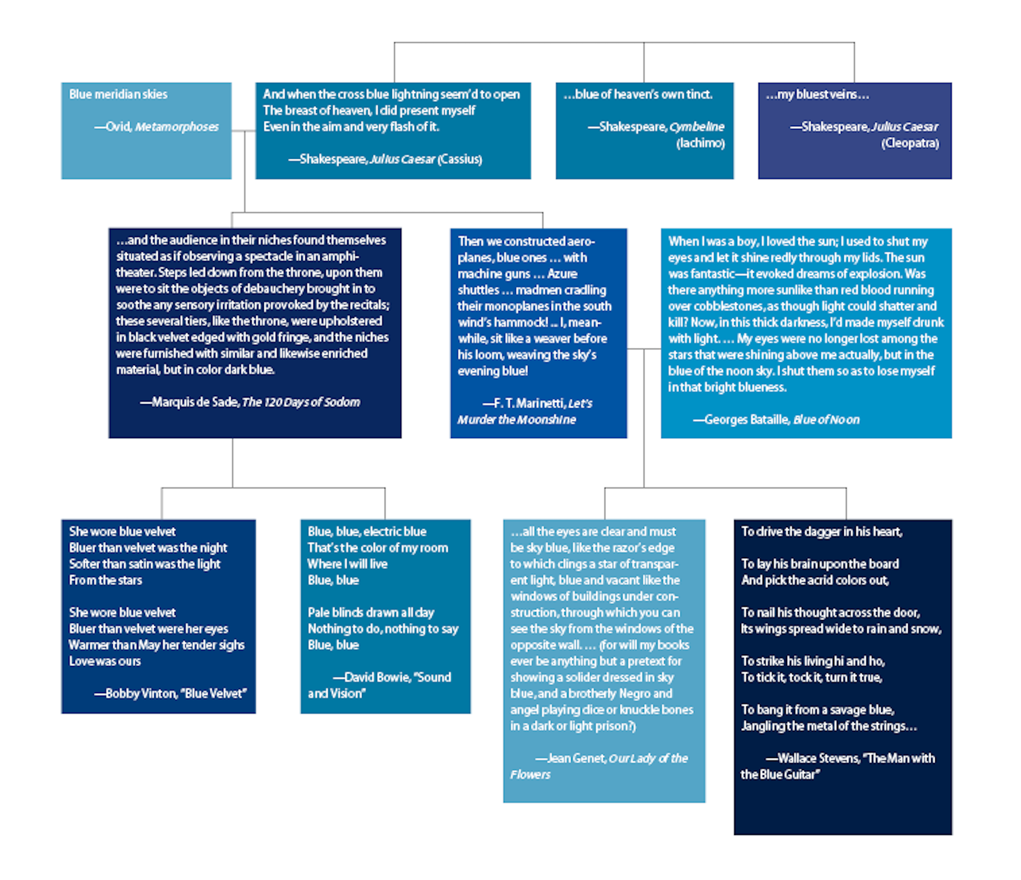 A flowchart of various quotations from writers and musicians discussing the color blue.