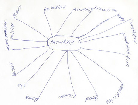 A student's diagram of what reading means to them, circa 2002.