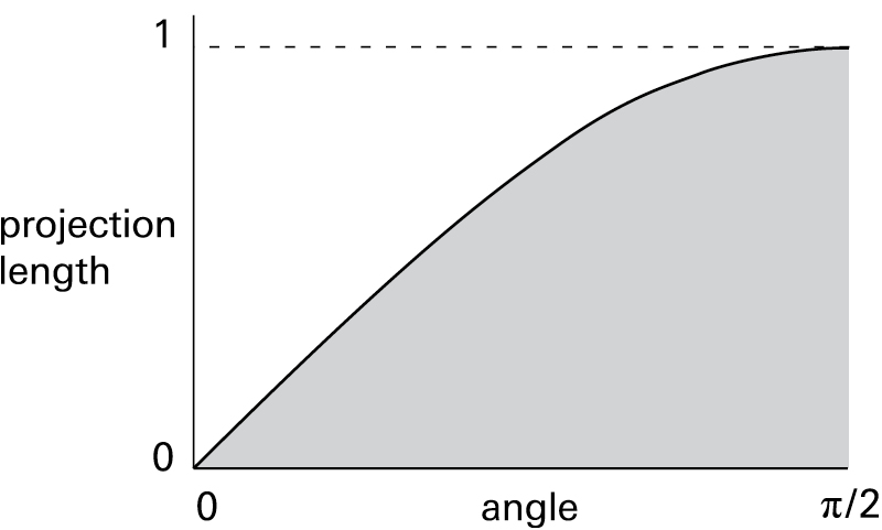 A graph depicting how mapping the relationship between angle and projection length produces a sine curve.