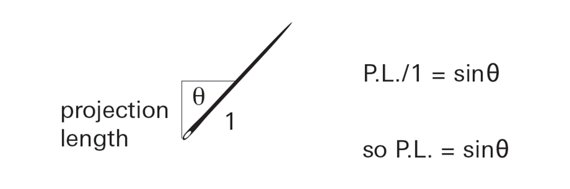 A digital illustration of a needle demonstrating how its projection length is a sine function of the angle theta.