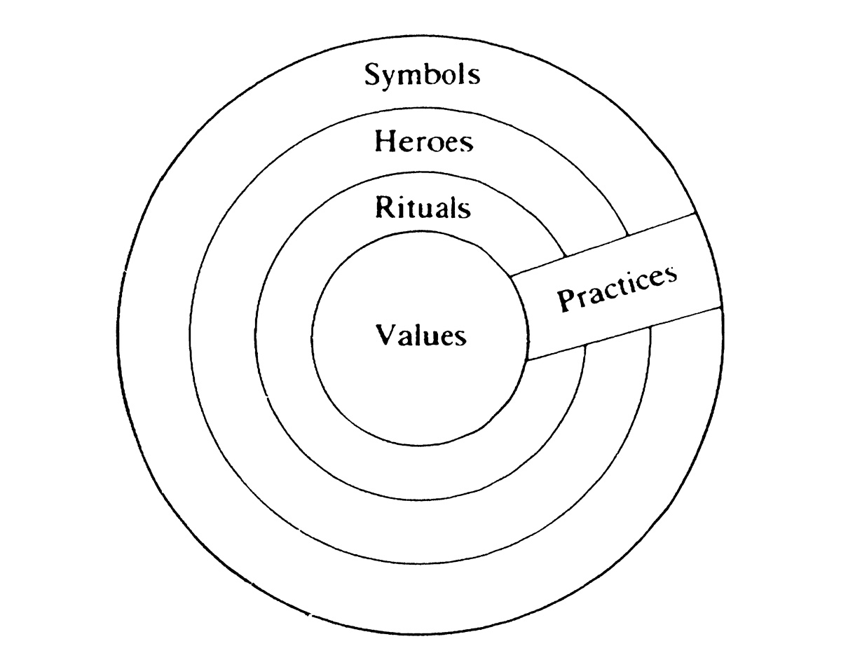 A diagram showing how cultural differences manifest themselves.