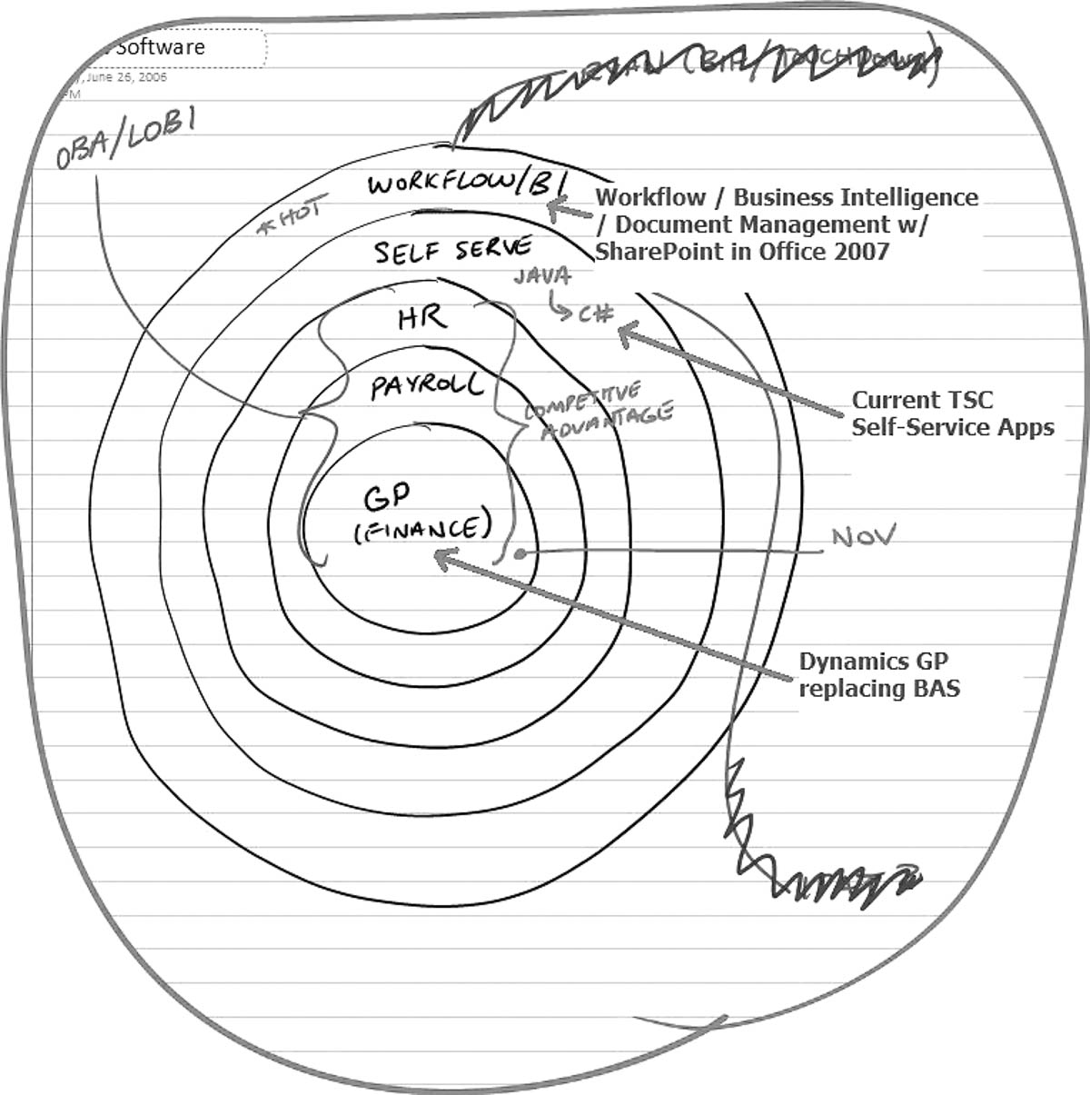 A two thousand six whiteboard drawing by Ryan Storgaard captioned “onion diagram of management.”
