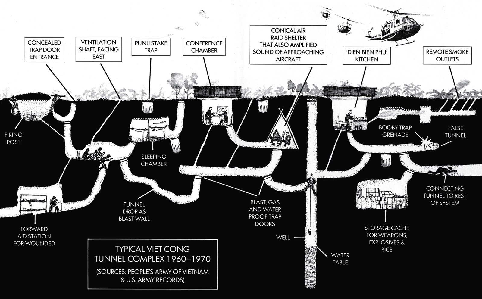 An illustration of a typical Viet Cong tunnel complex. 