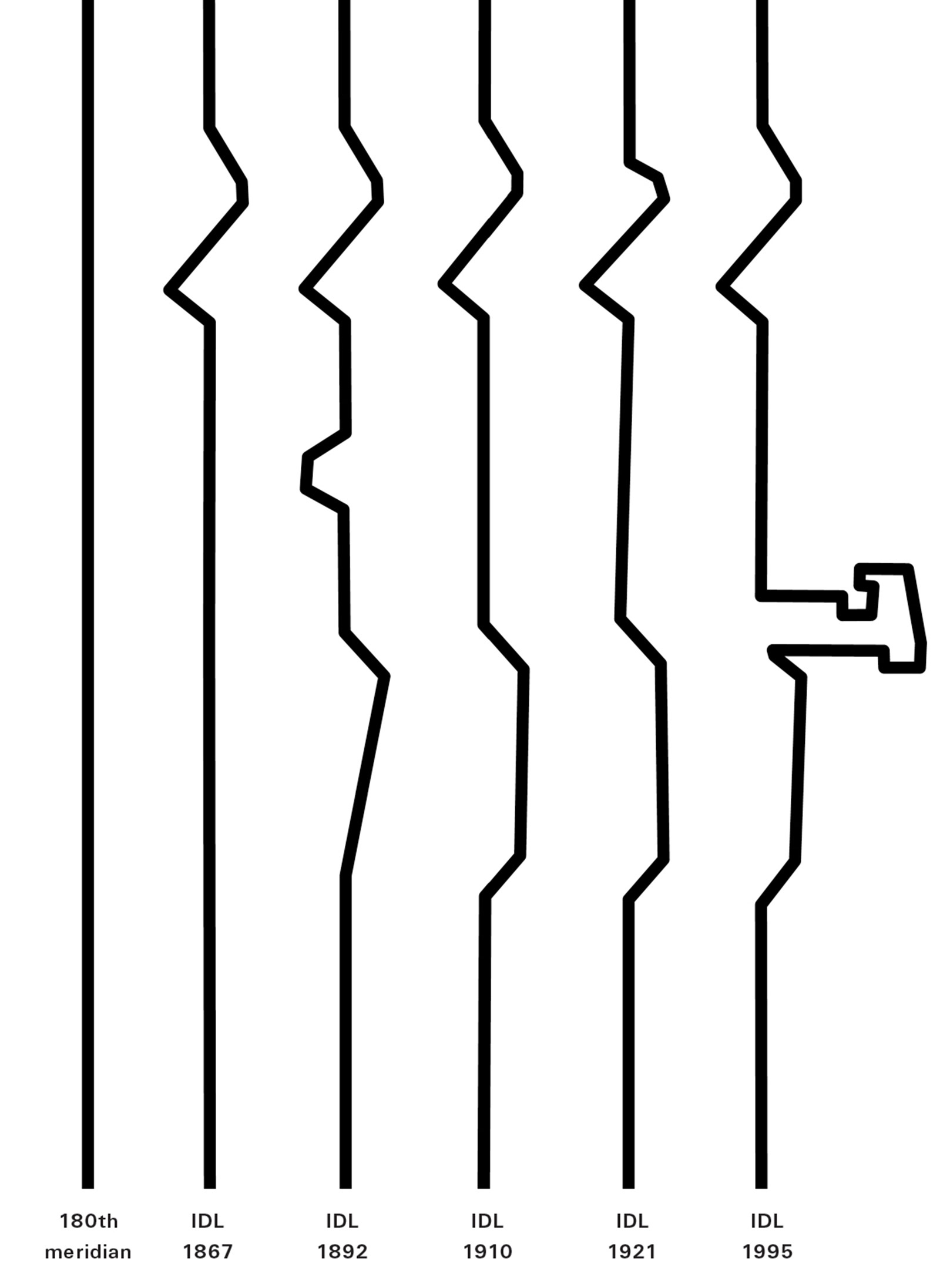 A graph which shows the evolution of the International Data Line. 