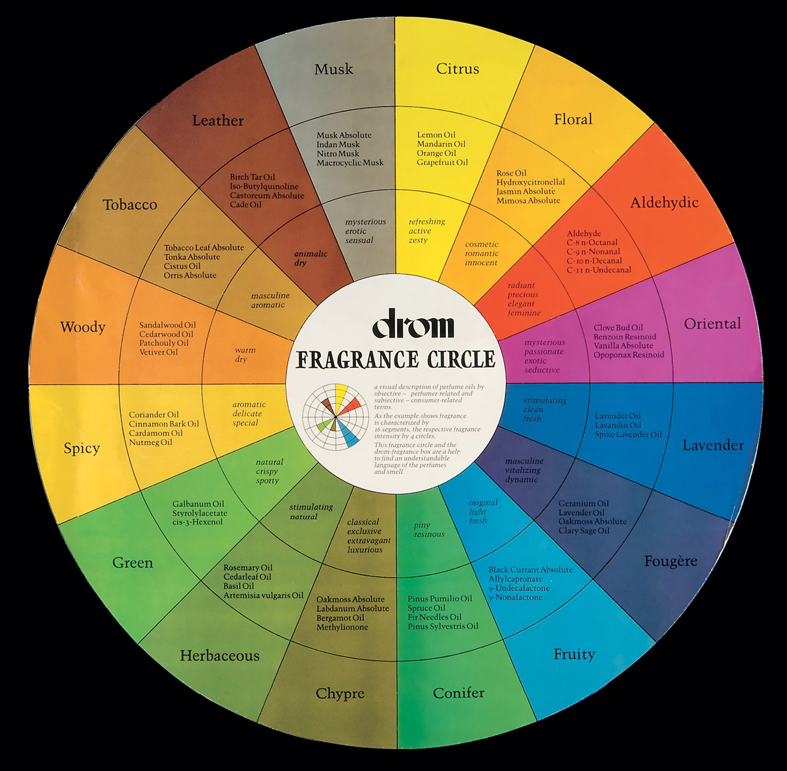A photograph of a fragrance circle used by Drom, a global scent company. 