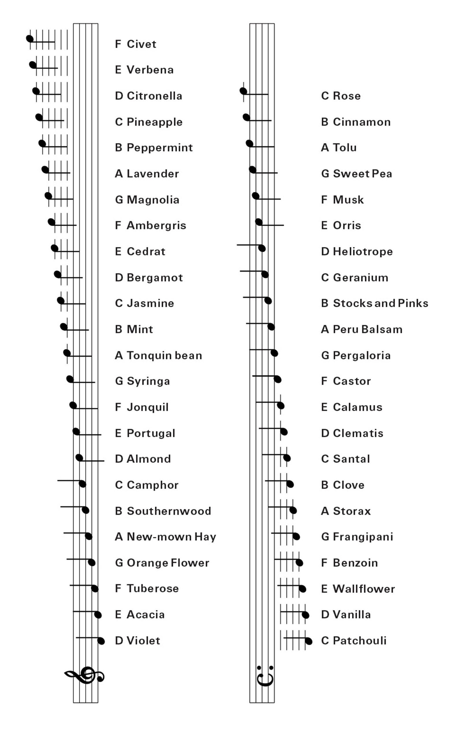 A 1857 music-inspired taxonomy of scent by chemist and perfumer George William Septimus Piesse in his book The Art of Perfumery.