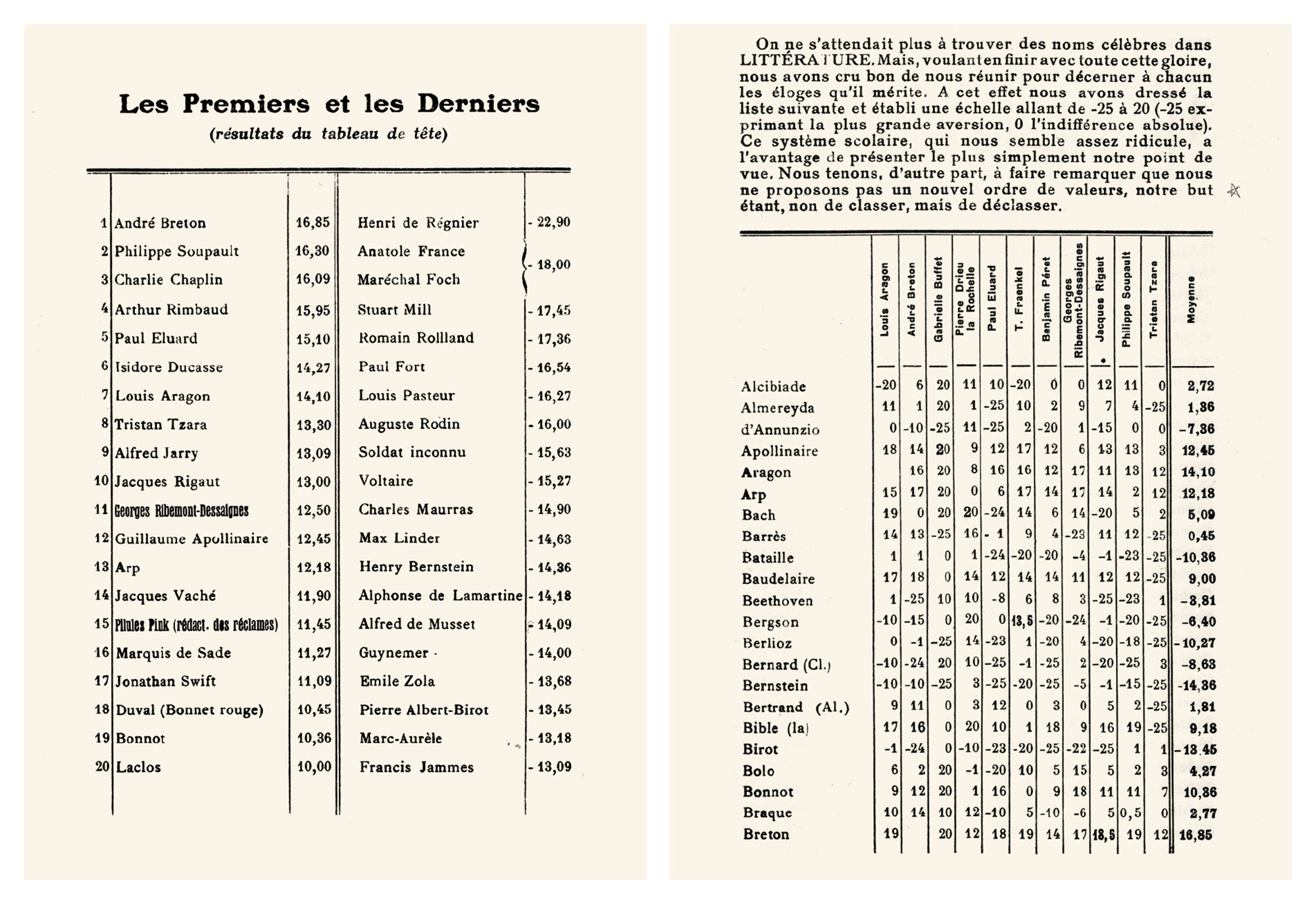 A March 1921 issue of the Paris journal “Literature” which ran a roster of the Western canon besides scores awarded by eleven judges.