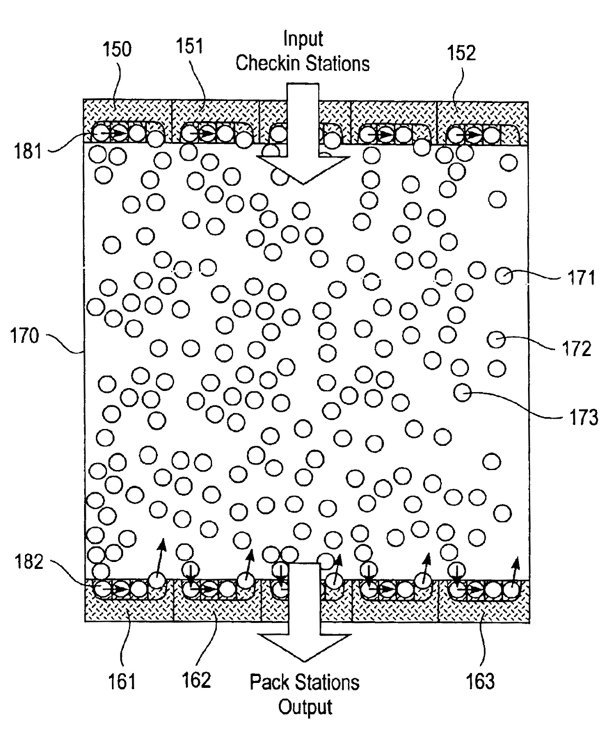Illustration for a two thousand and five US patent. It depicts workflows between input check-in stations and output pack stations. The paths of Kiva’s mobile drive units are determined by coordinating software. Because the location of the inventory units is always changing, the drive units do not follow fixed paths. 