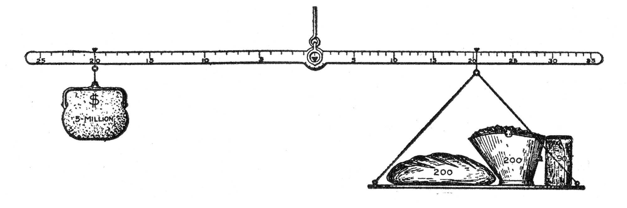 An illustration from Irving Fisher’s nineteen eleven “The Purchasing Power of Money” demonstrating the equivalence between the quantity of money and the average price of goods, represented as bread, coal, and cloth on a scale balanced out with a sack of money labeled “Five Million”.