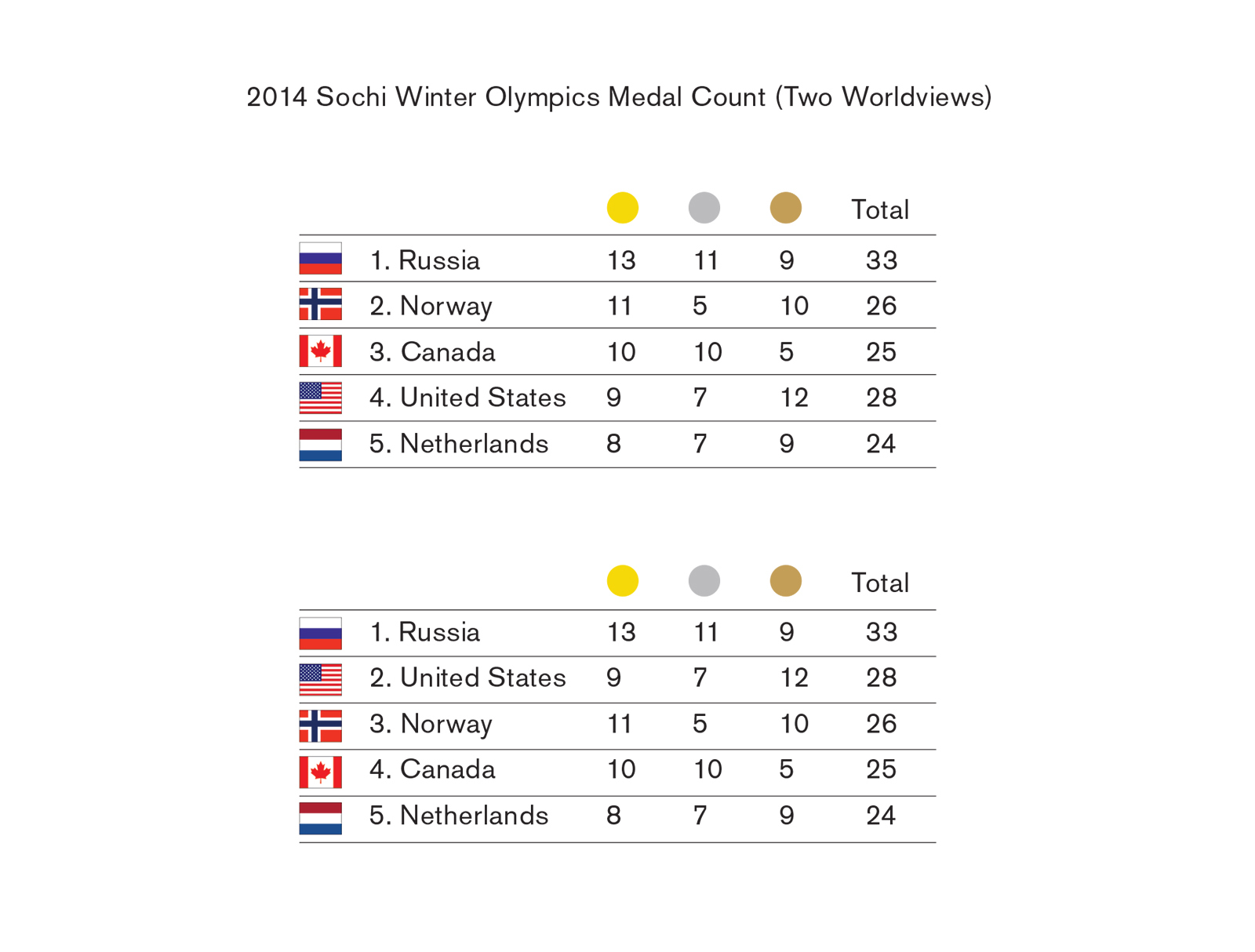 A postcard depicting the informational ranking table of the two thousand and fourteen Sochi Winter Olympic Medal Count, and a table representing the US media’s more favorable ranking system which tallies total number of medals won.