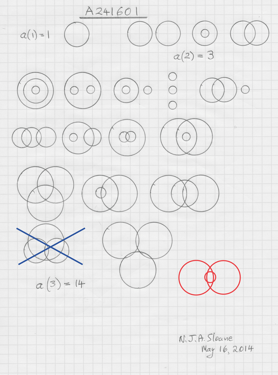 A page of drawings by Neil Sloane dated May 16th twenty fourteen, demonstrating the fourteen ways to draw three circles on a plane without them touching tangentially. 