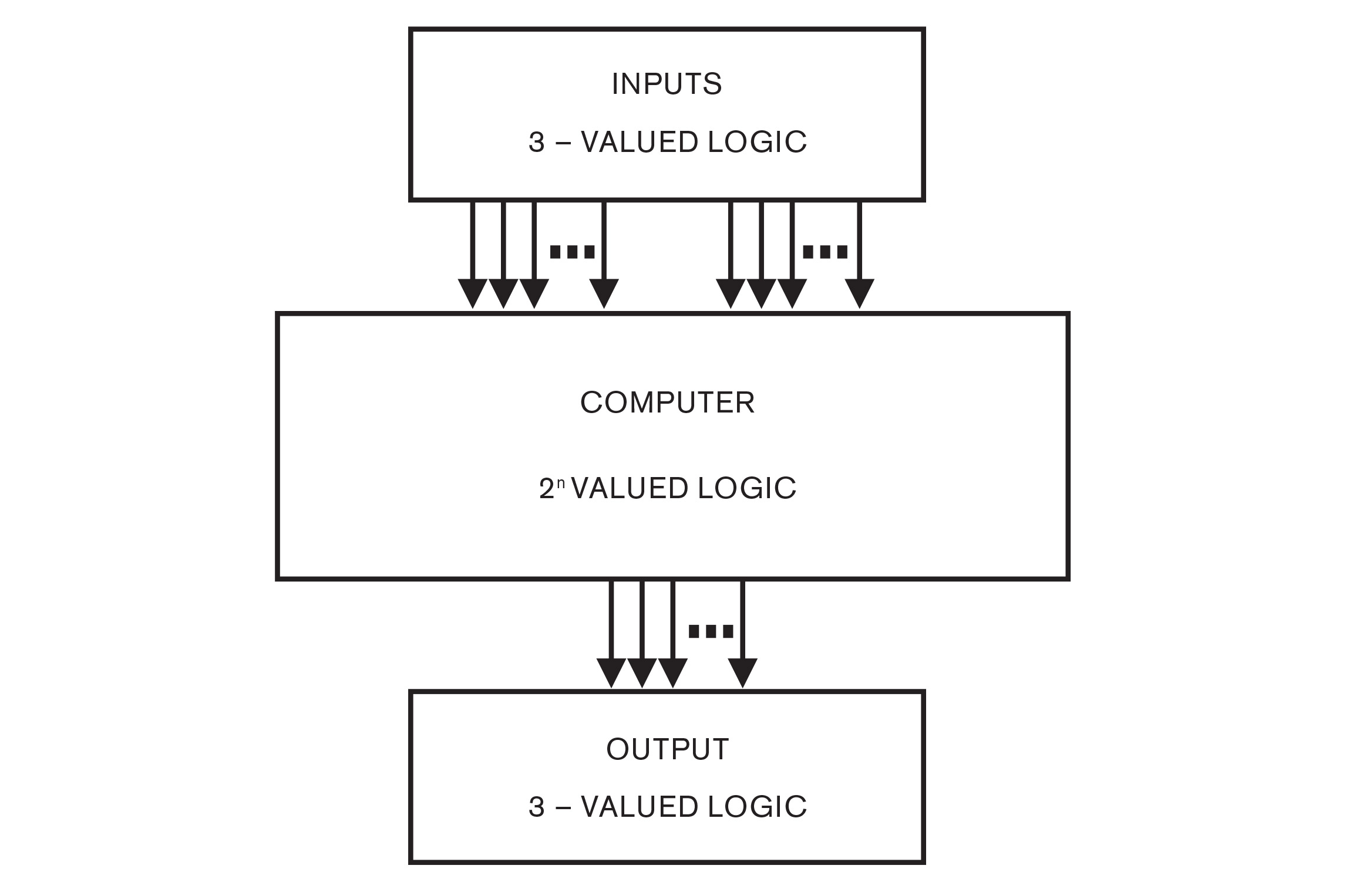 A diagram depicting Cowan’s hierarchy of logics. The diagram depicts an input and output arrangement in which input and output has three-valued logic, while the computer has two-valued logic. The diagram seems to suggest that while computer hardware is two-valued, composed of on-off switches, the input itself has more dimensions which must be compressed in order to be calculated, and the output in turn results in more than binary results. The diagram points to the possibility that this kind of digital communicative automaton realizes only a part of a many-valued input and output world, not simplifying or compressing but contending as a separate set of binary principles with the many values it cannot contain. At the same time, the intermediate stages are represented by arrows, with adjacent dots that suggest a way to “weight” the inputs and outputs to account for this, overcoming what Cowan saw as a flaw in von Neumann’s design. 