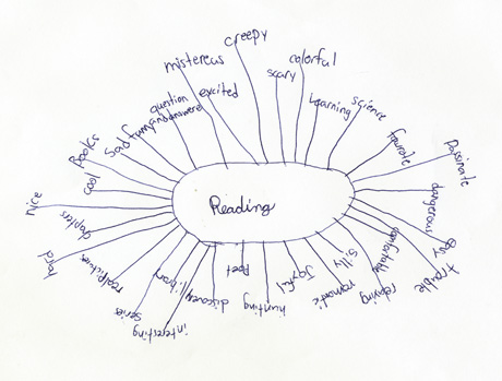 A student's diagram of what reading means to them, circa 2002.